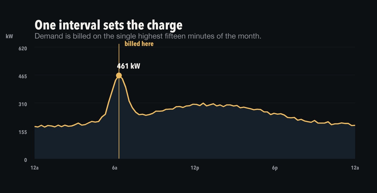Daily load profile showing the single fifteen-minute interval that sets the demand charge