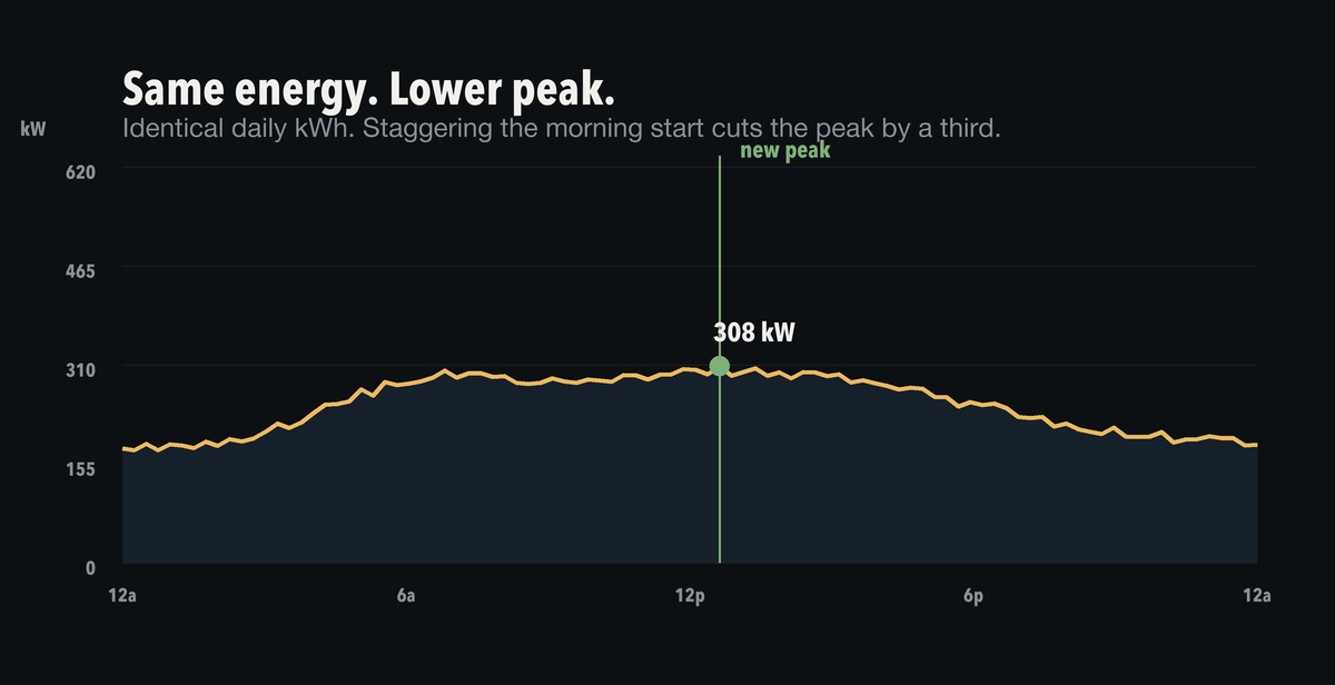 The same daily energy with a staggered morning start, cutting the billed peak by a third